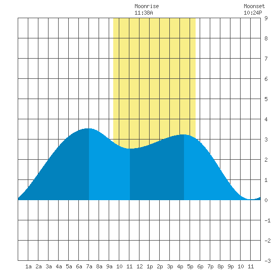 East Cove tide chart for Sunday, January 14, 2024