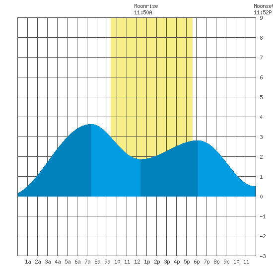 East Cove tide chart for Monday, January 15, 2024