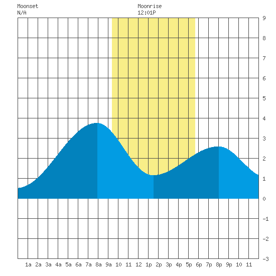 East Cove tide chart for Tuesday, January 16, 2024