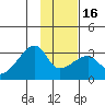 East Cove tide chart for Tuesday, January 16, 2024