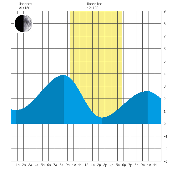 East Cove tide chart for Wednesday, January 17, 2024
