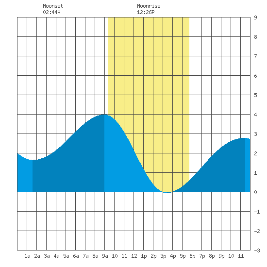 East Cove tide chart for Thursday, January 18, 2024
