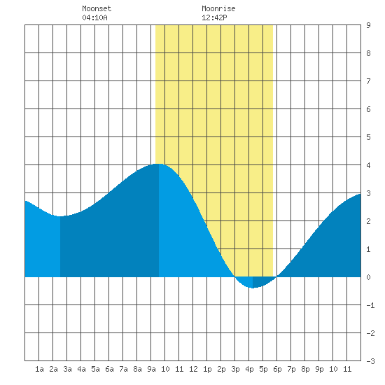East Cove tide chart for Friday, January 19, 2024