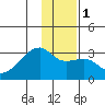 East Cove tide chart for Monday, January 1, 2024