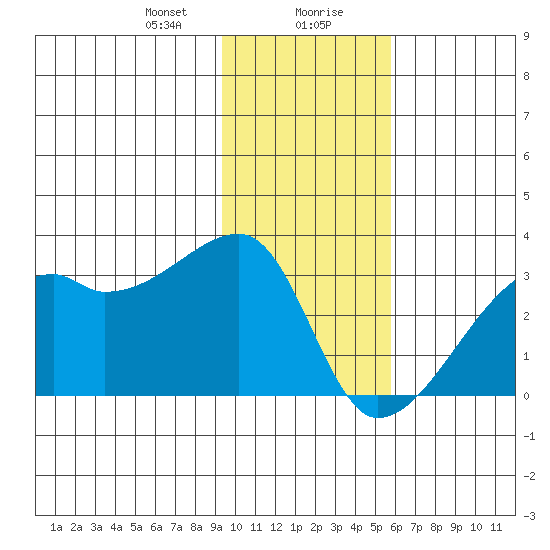 East Cove tide chart for Saturday, January 20, 2024
