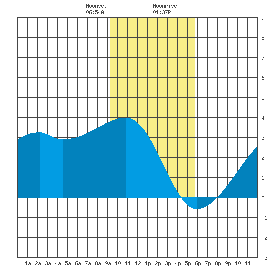 East Cove tide chart for Sunday, January 21, 2024