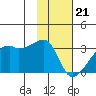 East Cove tide chart for Sunday, January 21, 2024