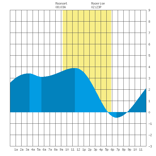 East Cove tide chart for Monday, January 22, 2024
