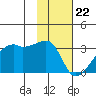 East Cove tide chart for Monday, January 22, 2024