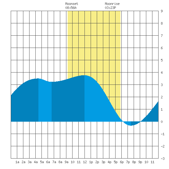 East Cove tide chart for Tuesday, January 23, 2024