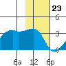 East Cove tide chart for Tuesday, January 23, 2024