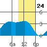 East Cove tide chart for Wednesday, January 24, 2024