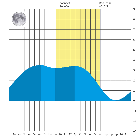 East Cove tide chart for Thursday, January 25, 2024