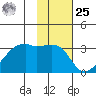 East Cove tide chart for Thursday, January 25, 2024