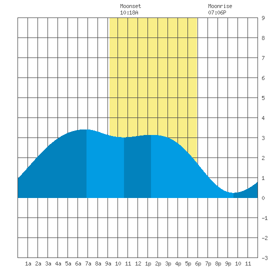 East Cove tide chart for Friday, January 26, 2024