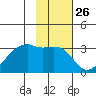 East Cove tide chart for Friday, January 26, 2024
