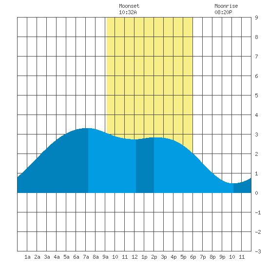 East Cove tide chart for Saturday, January 27, 2024