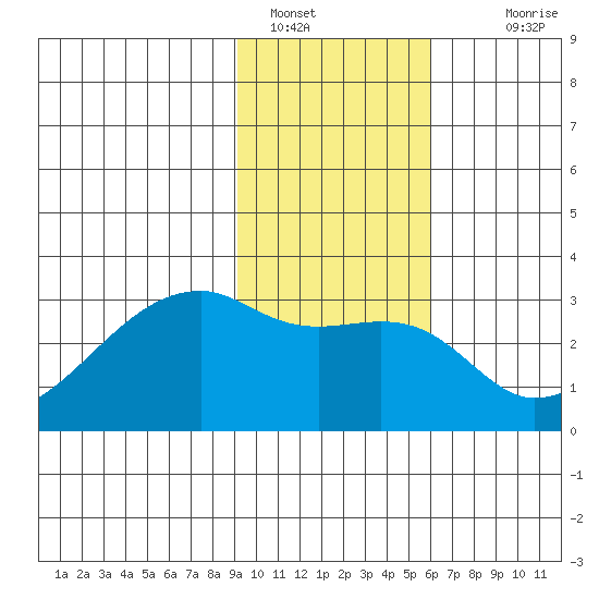 East Cove tide chart for Sunday, January 28, 2024