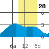 East Cove tide chart for Sunday, January 28, 2024