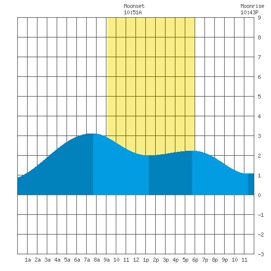 East Cove tide chart for Monday, January 29, 2024