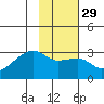 East Cove tide chart for Monday, January 29, 2024