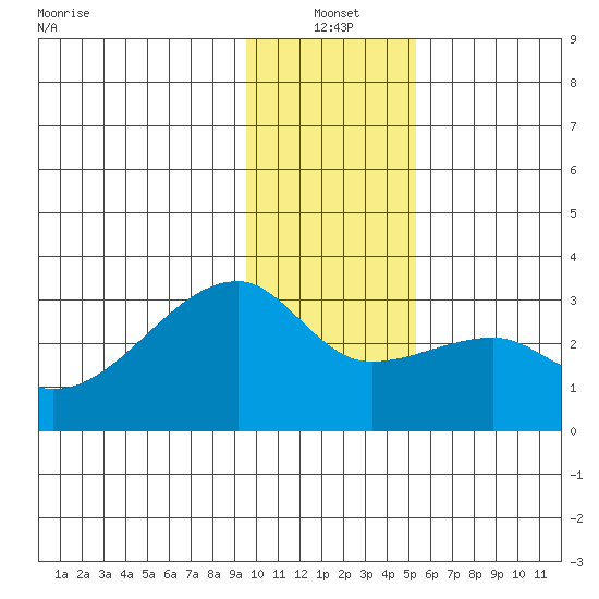 East Cove tide chart for Tuesday, January 2, 2024