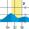East Cove tide chart for Tuesday, January 2, 2024