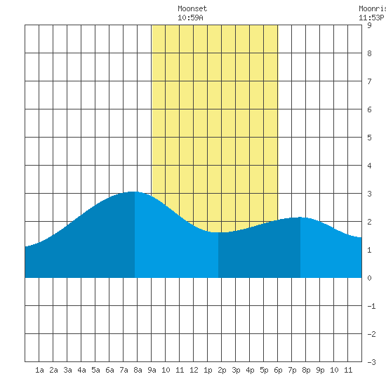 East Cove tide chart for Tuesday, January 30, 2024