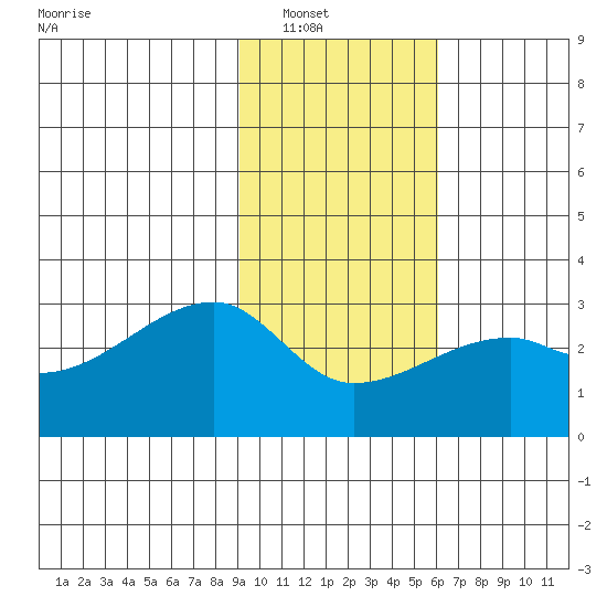 East Cove tide chart for Wednesday, January 31, 2024