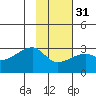 East Cove tide chart for Wednesday, January 31, 2024