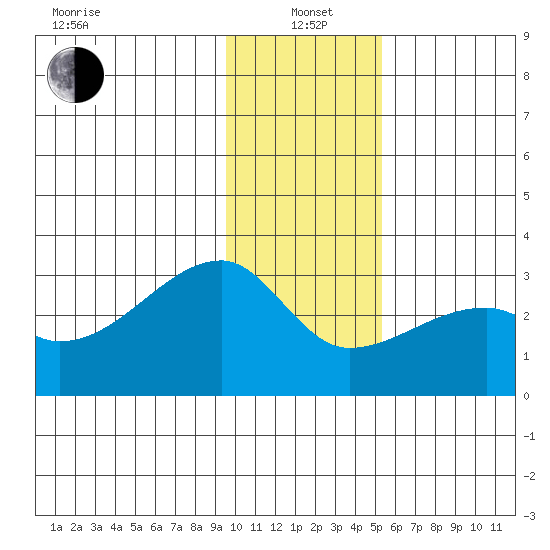 East Cove tide chart for Wednesday, January 3, 2024