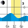 East Cove tide chart for Wednesday, January 3, 2024