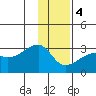 East Cove tide chart for Thursday, January 4, 2024