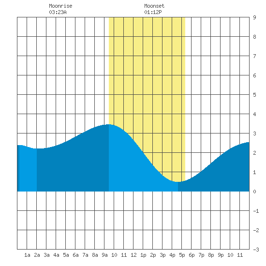 East Cove tide chart for Friday, January 5, 2024