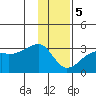 East Cove tide chart for Friday, January 5, 2024