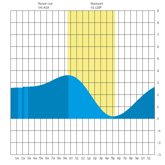East Cove tide chart for Saturday, January 6, 2024