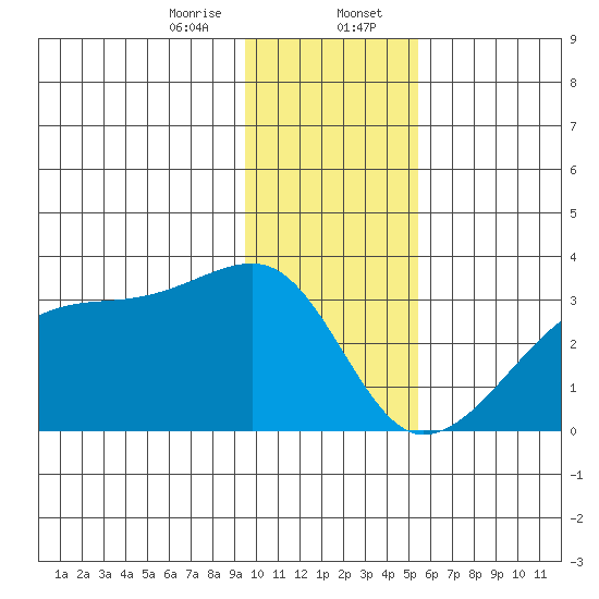 East Cove tide chart for Sunday, January 7, 2024