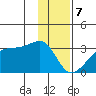 East Cove tide chart for Sunday, January 7, 2024