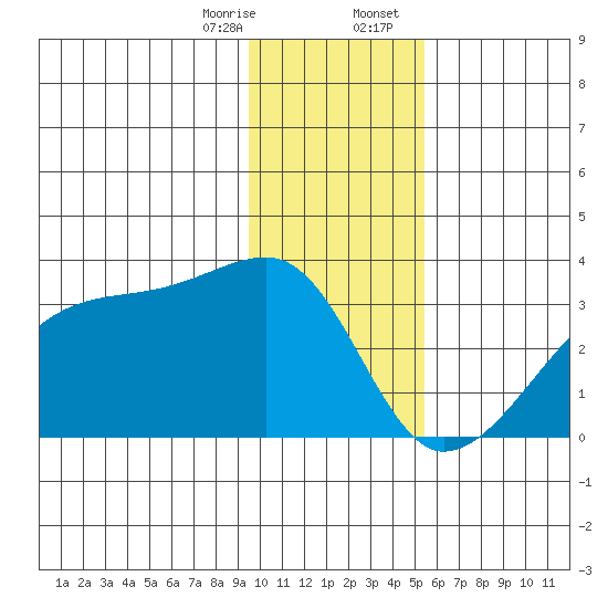 East Cove tide chart for Monday, January 8, 2024