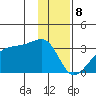 East Cove tide chart for Monday, January 8, 2024