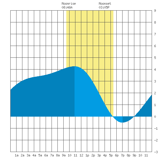 East Cove tide chart for Tuesday, January 9, 2024