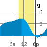 East Cove tide chart for Tuesday, January 9, 2024