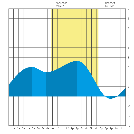 East Cove tide chart for Saturday, February 10, 2024