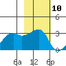 East Cove tide chart for Saturday, February 10, 2024