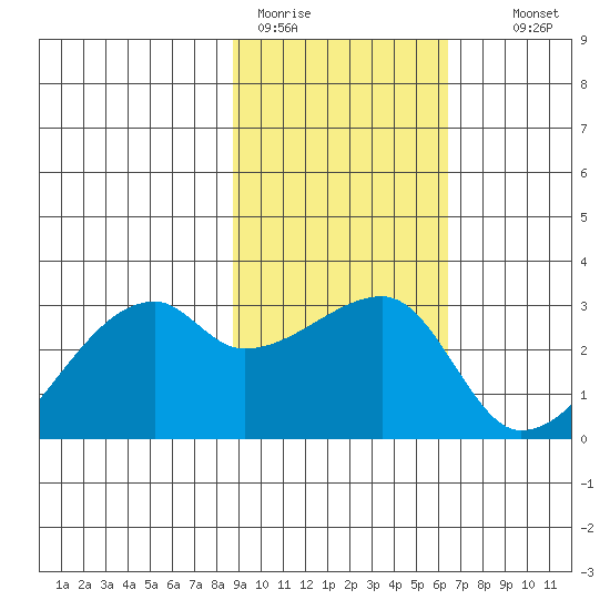East Cove tide chart for Sunday, February 11, 2024