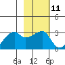 East Cove tide chart for Sunday, February 11, 2024