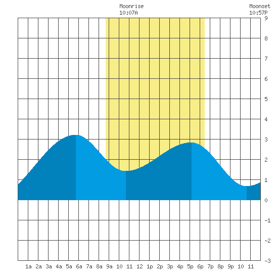 East Cove tide chart for Monday, February 12, 2024