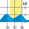 East Cove tide chart for Monday, February 12, 2024