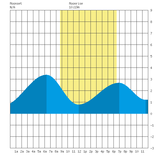 East Cove tide chart for Tuesday, February 13, 2024