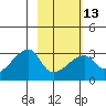 East Cove tide chart for Tuesday, February 13, 2024